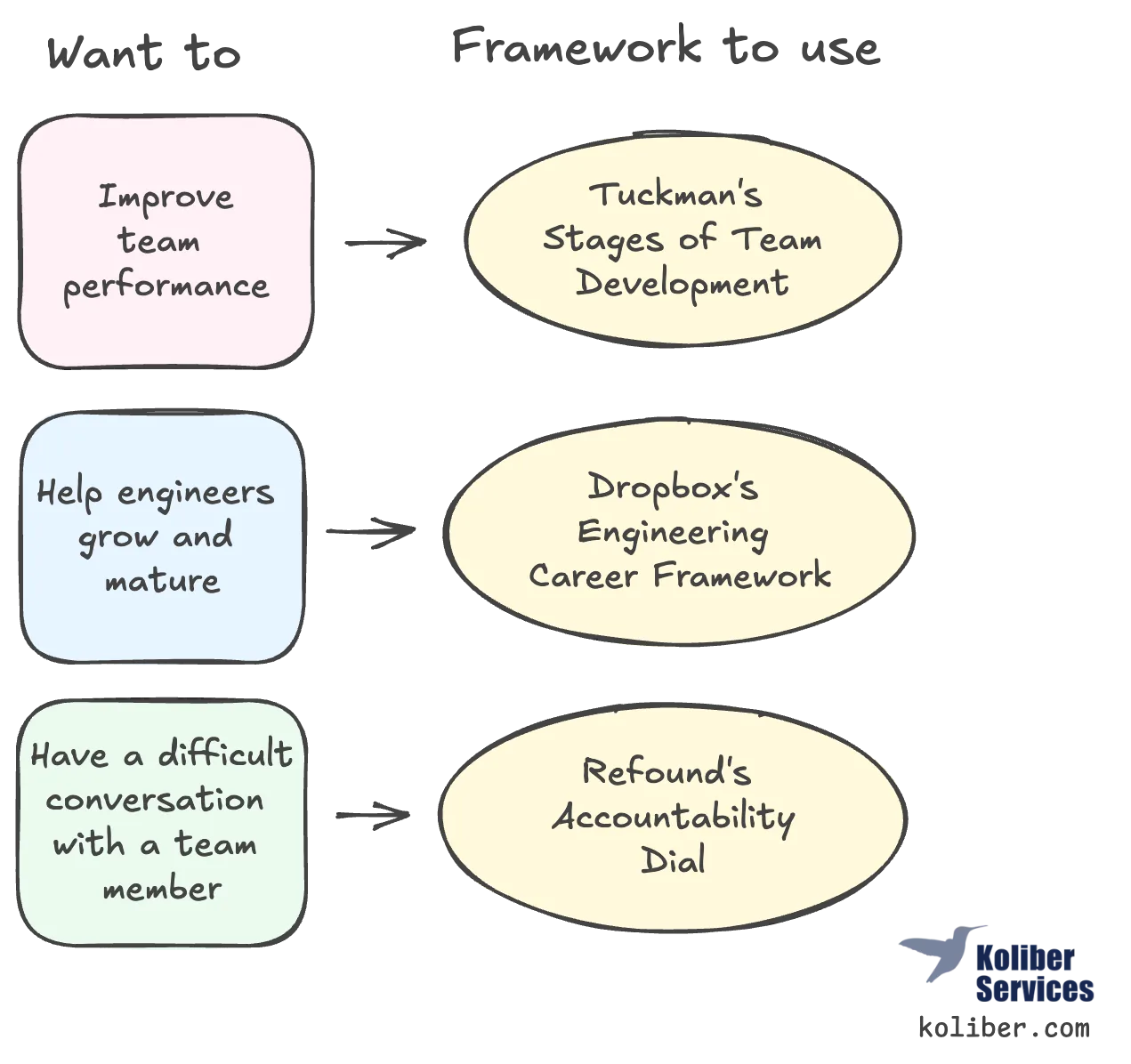 A diagram of useful frameworks for new engineering managers