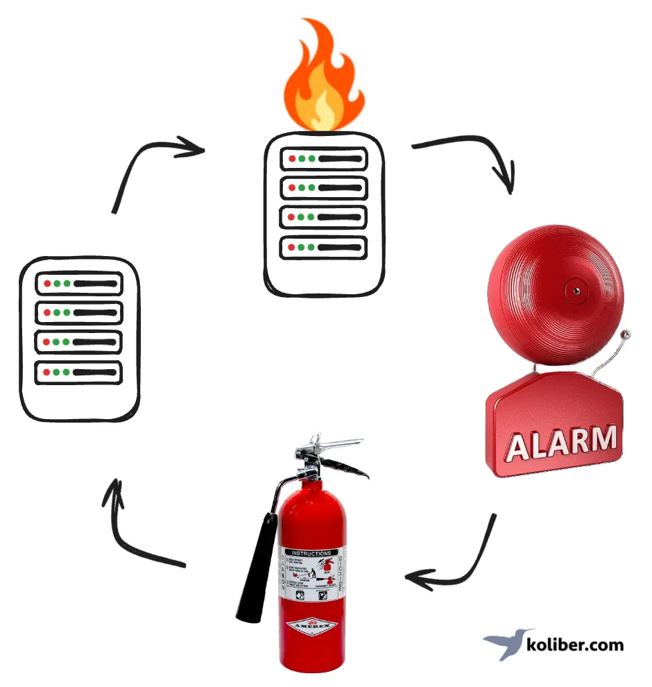 The basic application monitoring loop